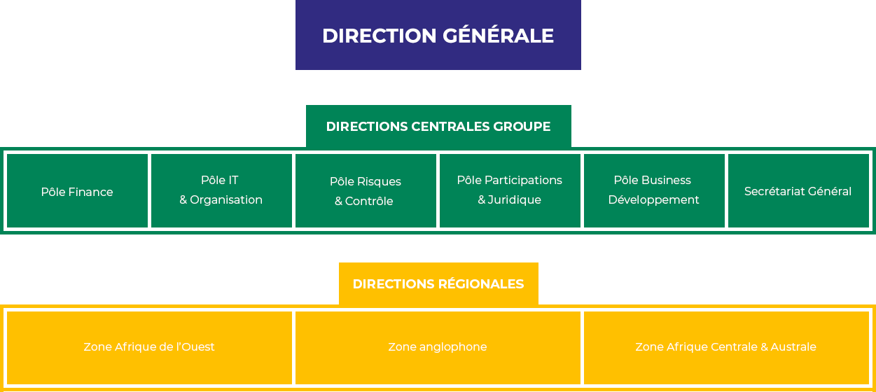 Organigramme BOA Organigramme BOA